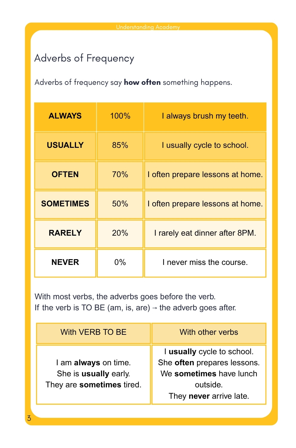 English grammar page explaining adverbs of frequency